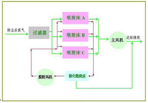 噴涂有機(jī)廢氣處理