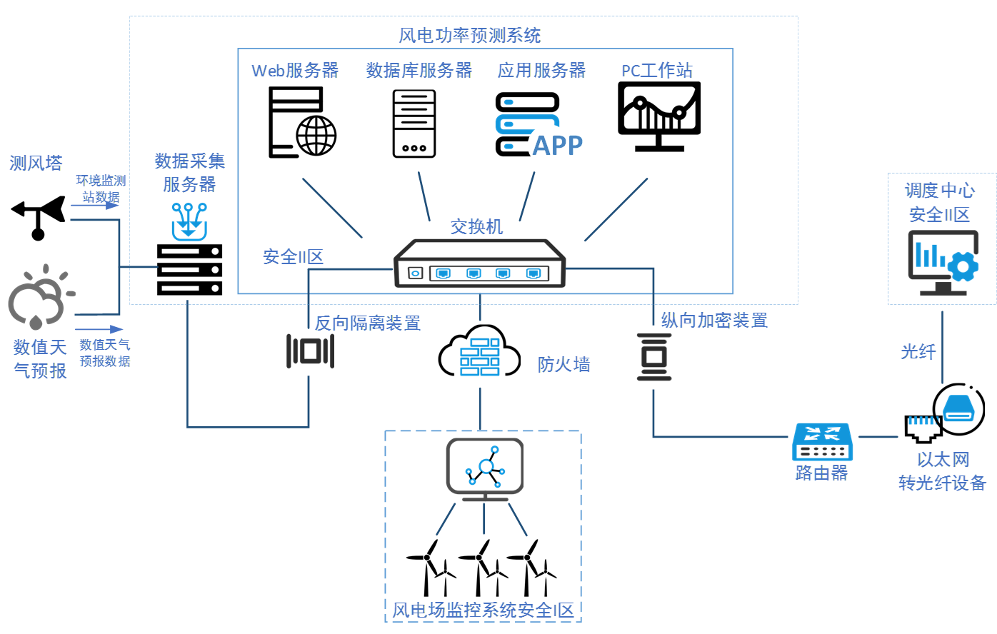 風力發(fā)電系統(tǒng)解決方案