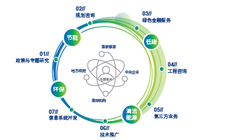 規(guī)劃咨詢