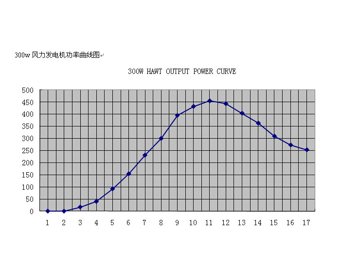 水平軸300W風(fēng)力發(fā)電機(jī)