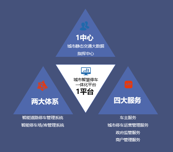 城市級(jí)智慧停車解決方案