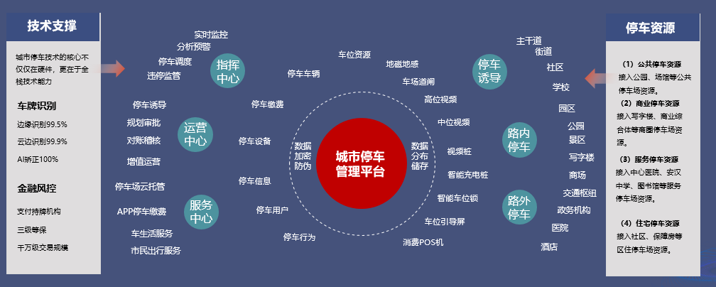 城市級(jí)智慧停車解決方案