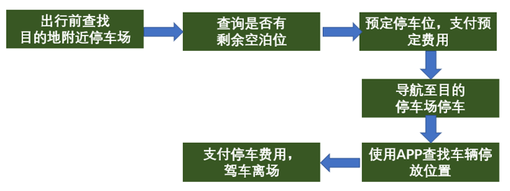 城市級(jí)智慧停車解決方案